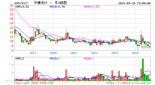 603017中衡设计月K