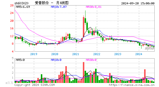 603020爱普股份月K