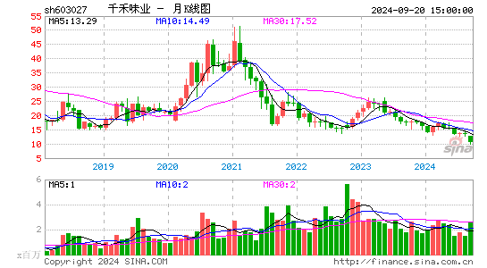 603027千禾味业月K