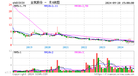 603030全筑股份月K