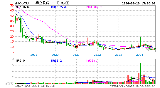 603038华立股份月K