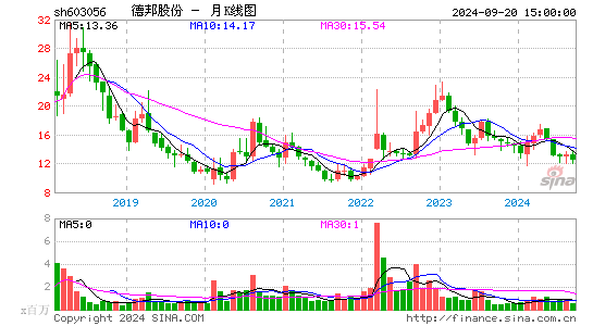 603056德邦股份月K