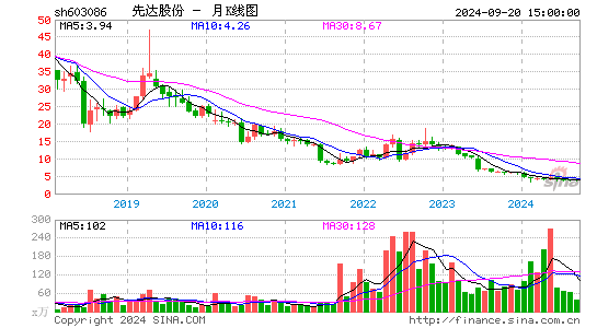 603086先达股份月K