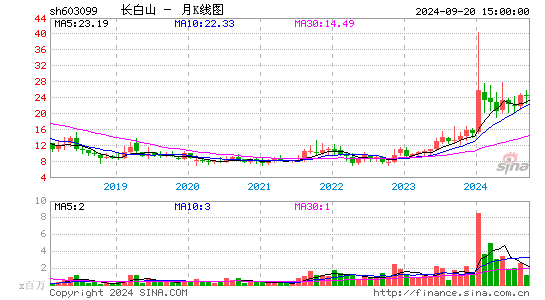 603099长白山月K