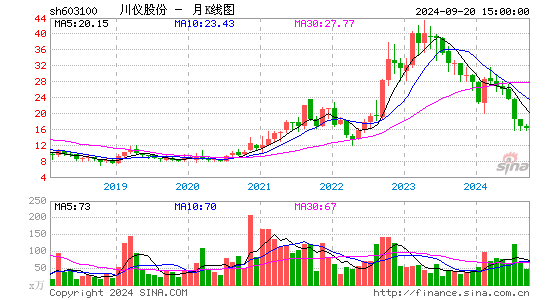 603100川仪股份月K