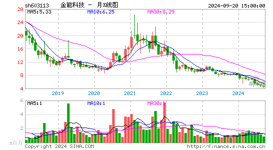 603113金能科技月K