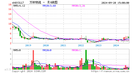 603117ST万林月K