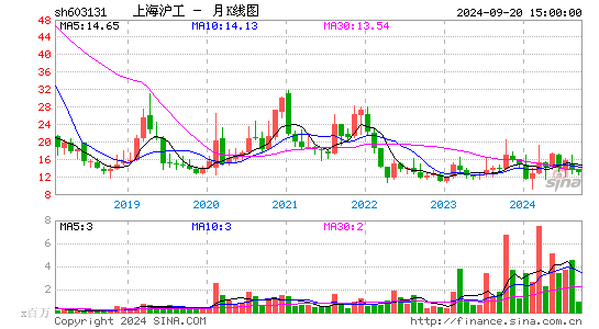 603131上海沪工月K