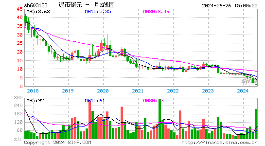 603133*ST碳元月K