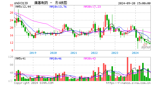 603139康惠制药月K