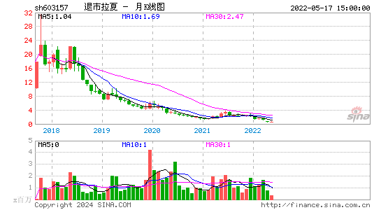 603157退市拉夏月K