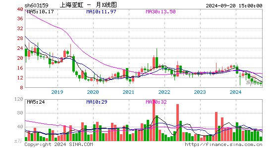 603159上海亚虹月K