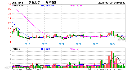 603168莎普爱思月K