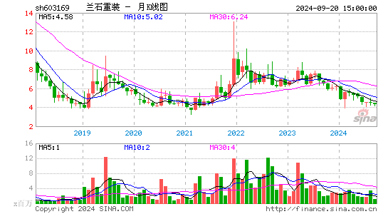 603169兰石重装月K