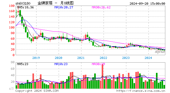 603180金牌厨柜月K