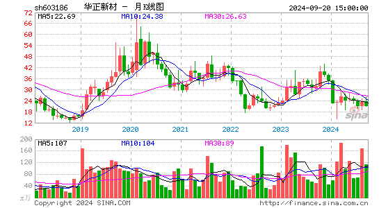 603186华正新材月K