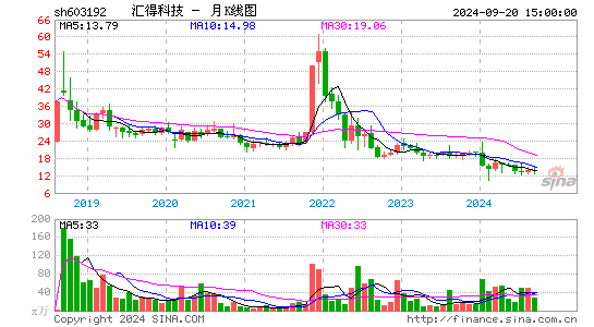 603192汇得科技月K