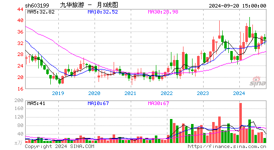 603199九华旅游月K