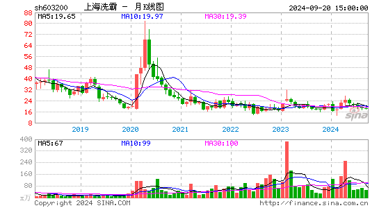 603200上海洗霸月K