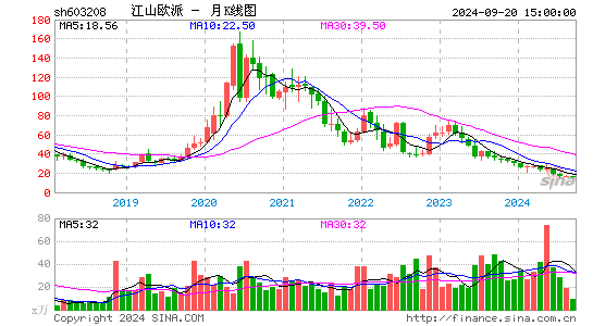 603208江山欧派月K