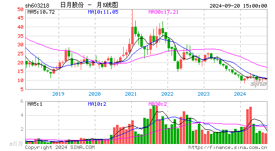 603218日月股份月K