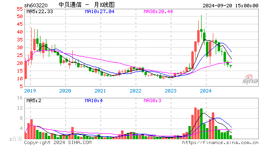 603220中贝通信月K