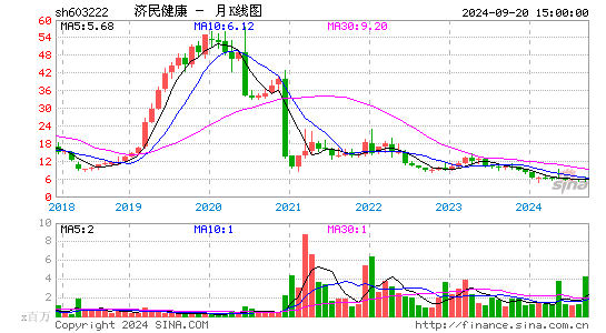 603222济民医疗月K