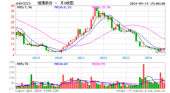 603223恒通股份月K