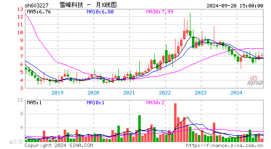 603227雪峰科技月K