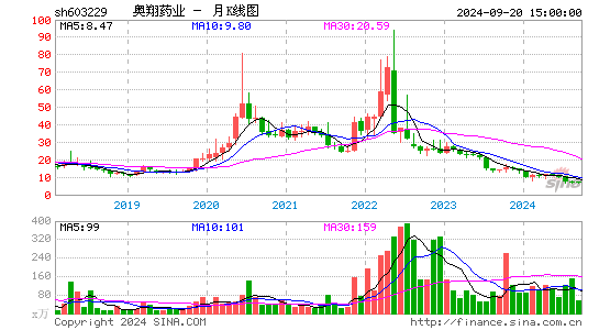 603229奥翔药业月K