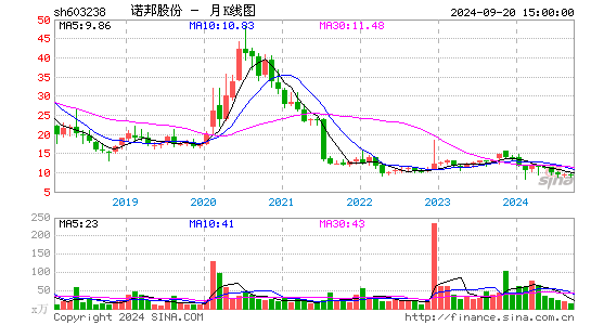 603238诺邦股份月K