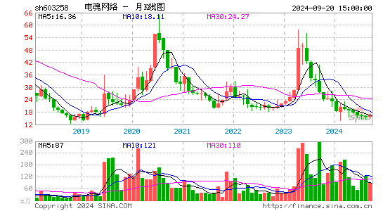 603258电魂网络月K