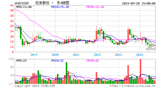 603268松发股份月K