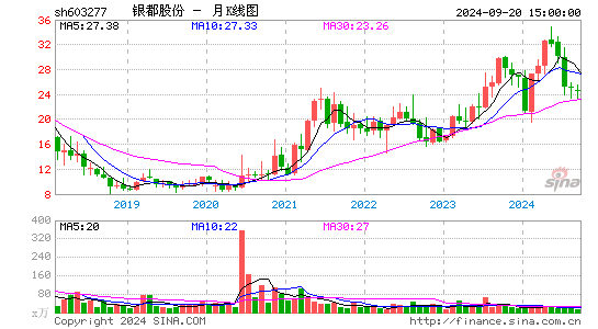 603277银都股份月K