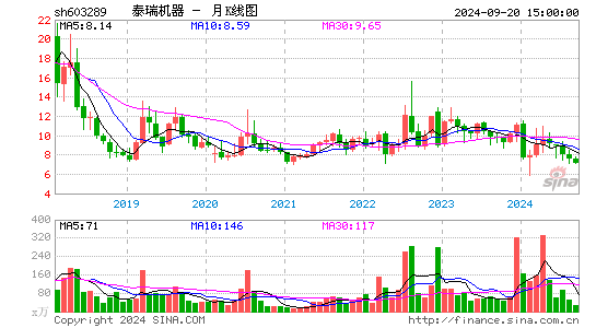 603289泰瑞机器月K