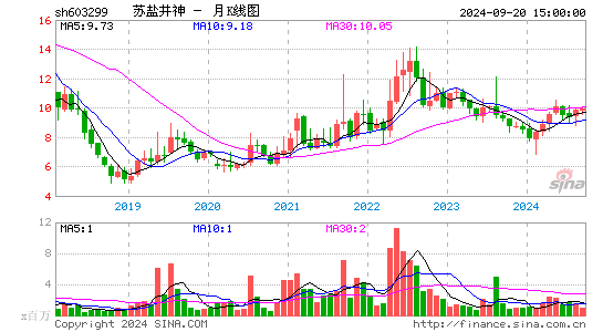 603299苏盐井神月K