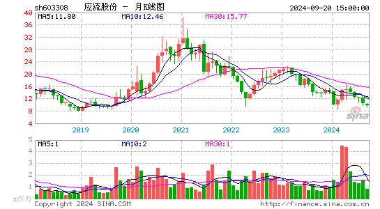 603308应流股份月K