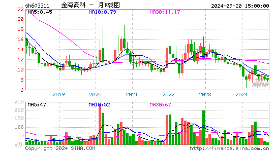 603311金海高科月K