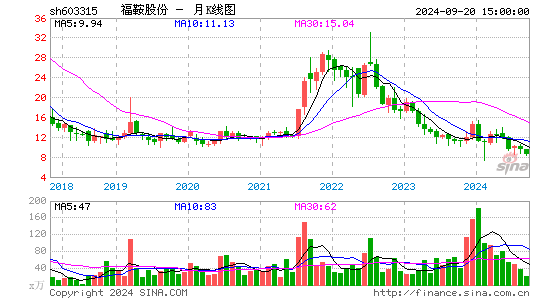 603315福鞍股份月K