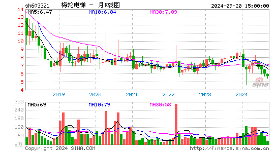 603321梅轮电梯月K