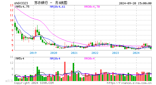 603323苏农银行月K