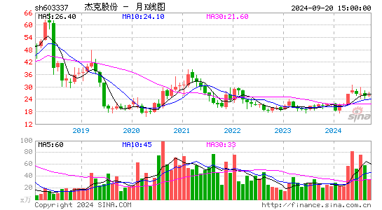 603337杰克股份月K