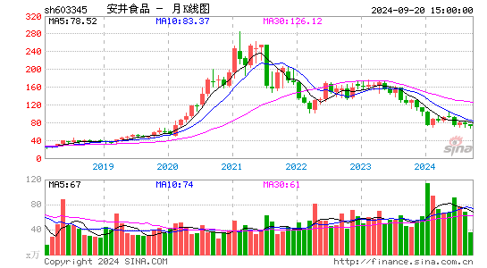 603345安井食品月K