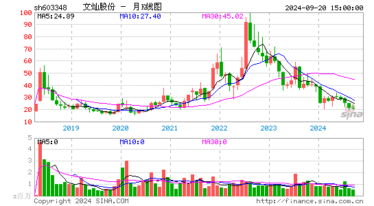 603348文灿股份月K