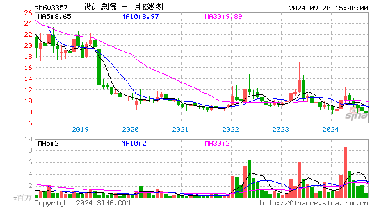 603357设计总院月K