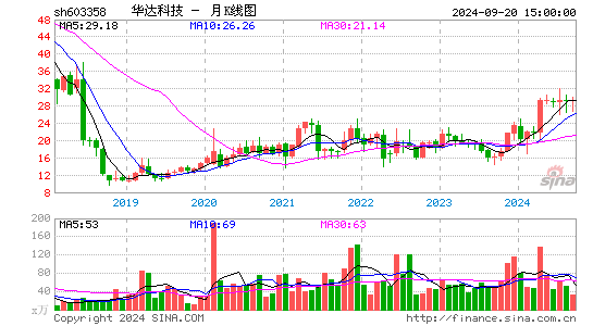 603358华达科技月K