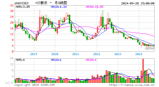 603363傲农生物月K