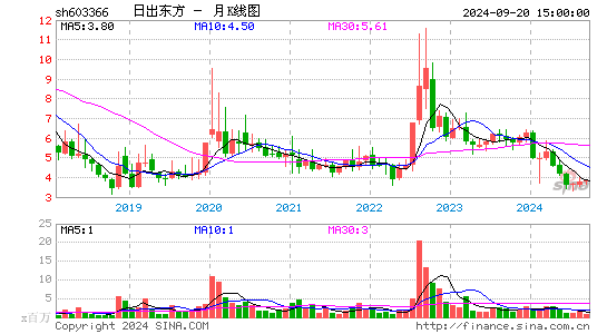 603366日出东方月K