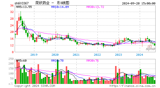 603367辰欣药业月K