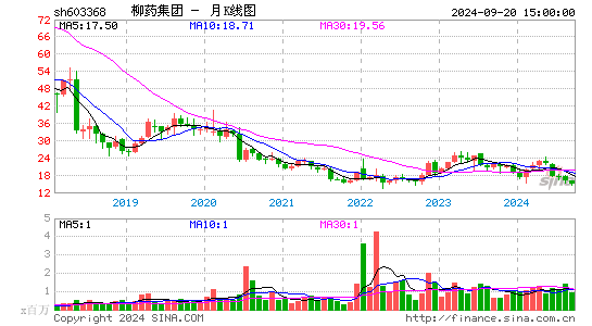 603368柳药集团月K